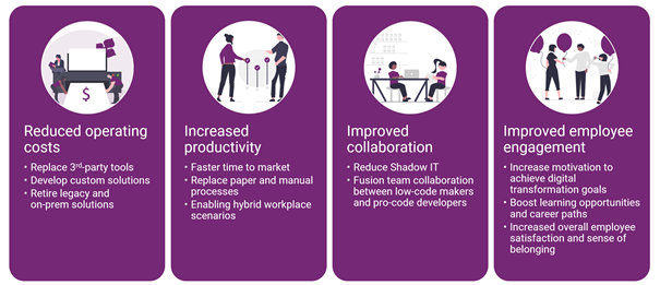 Image that shows the benefits of the Power Platform: reduced operating costs, increased productivity, improved collaboration and improved employee engagement