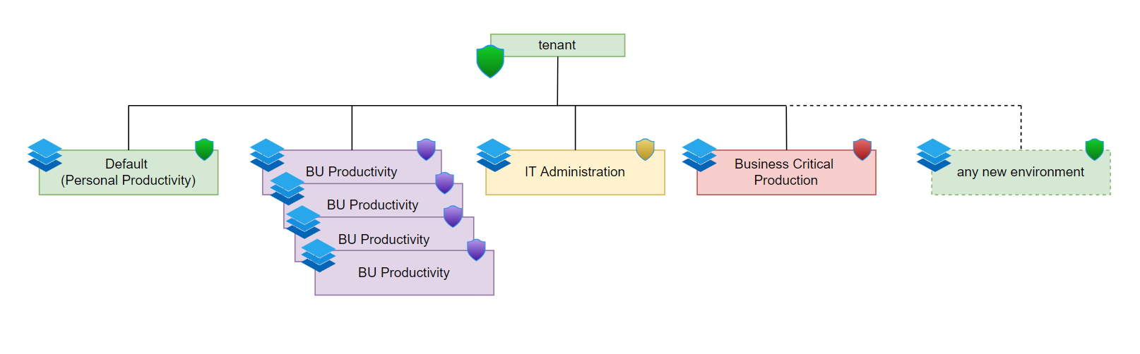 a flowchart showing different environments with different DLPs, sorted by color