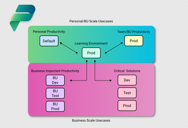 a picture showing the described Power Platform environment strategy