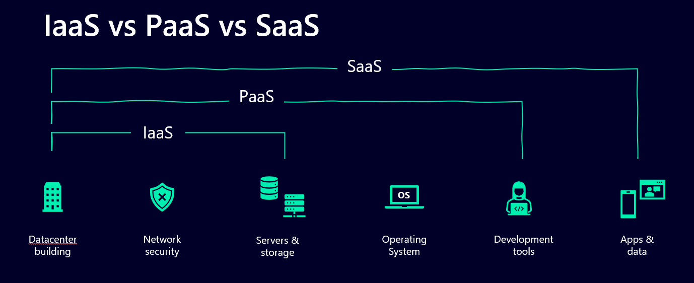 Image that shows the difference between IaaS, PaaS and SaaS