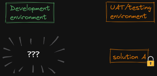 Image that shows a flowchart with a missing solution in the developer environment, leaving only the managed solution in the UAT/testing environment