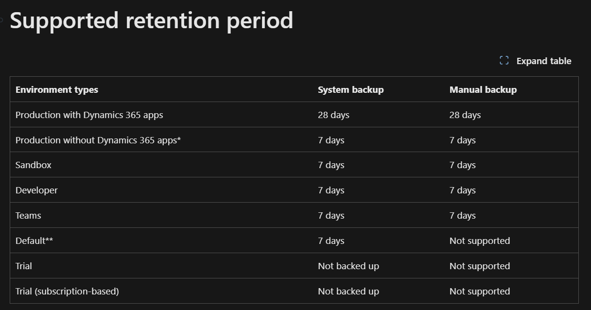 supported retention period in different environments