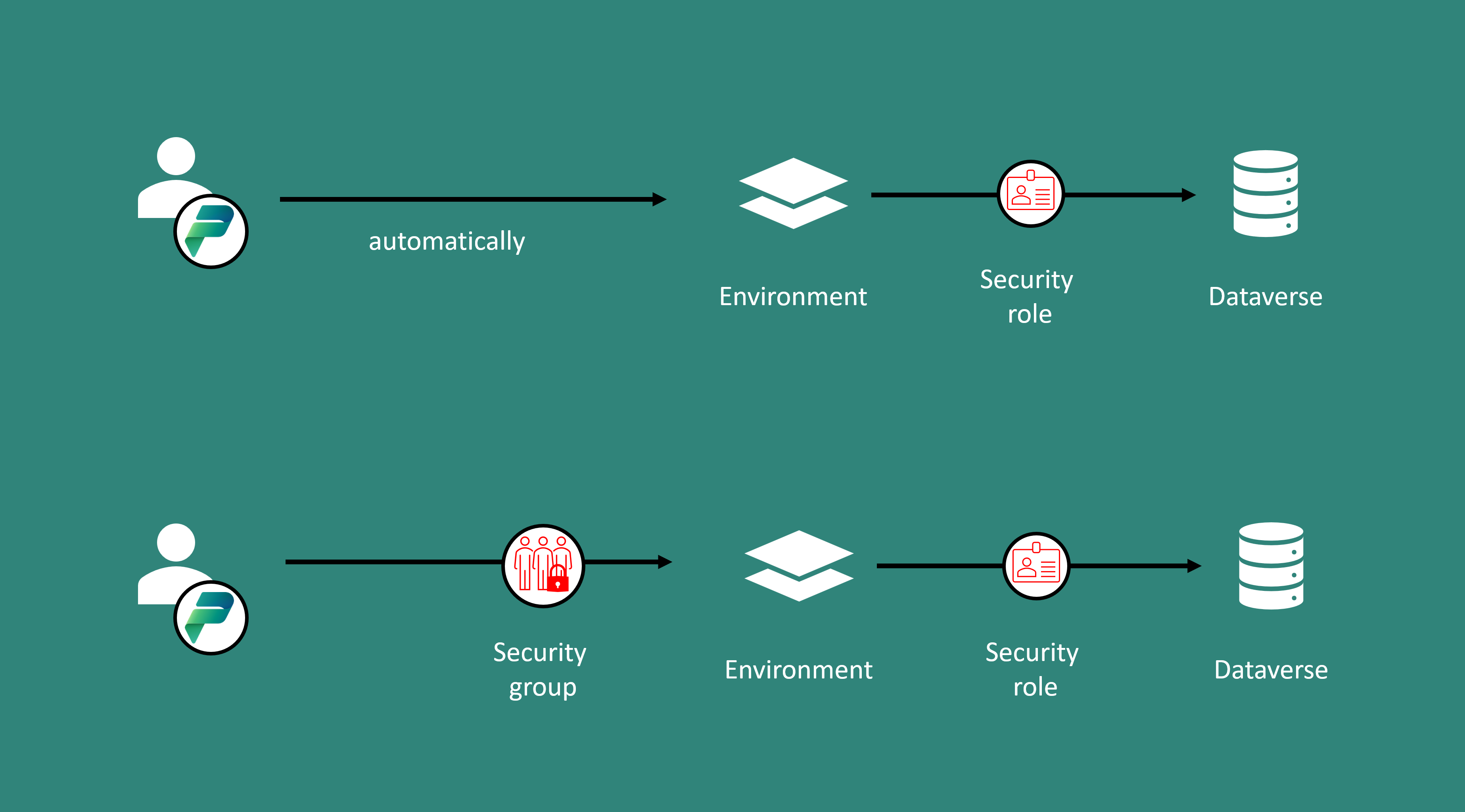 a picture showing how security groups act as a filter to prevent every user to get added to a new environment automatically