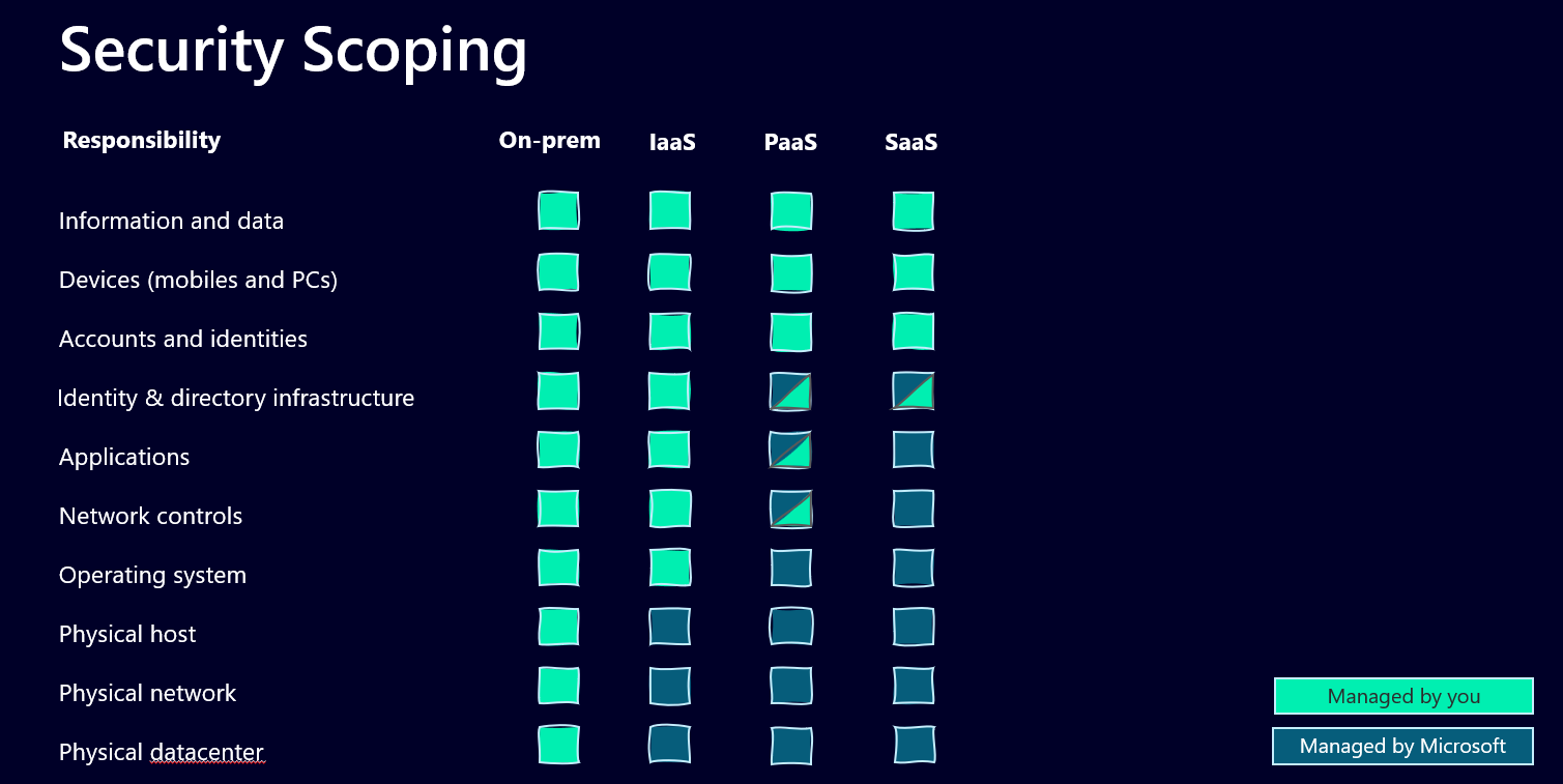 Image that shows layers and responsibilities of security scoping