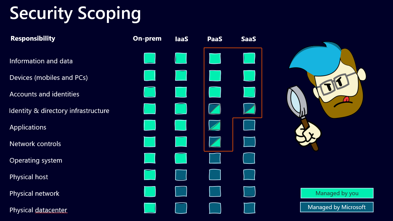 Image that shows layers and responsibilities of security scoping, now with a red frame around the parts considered in this blog