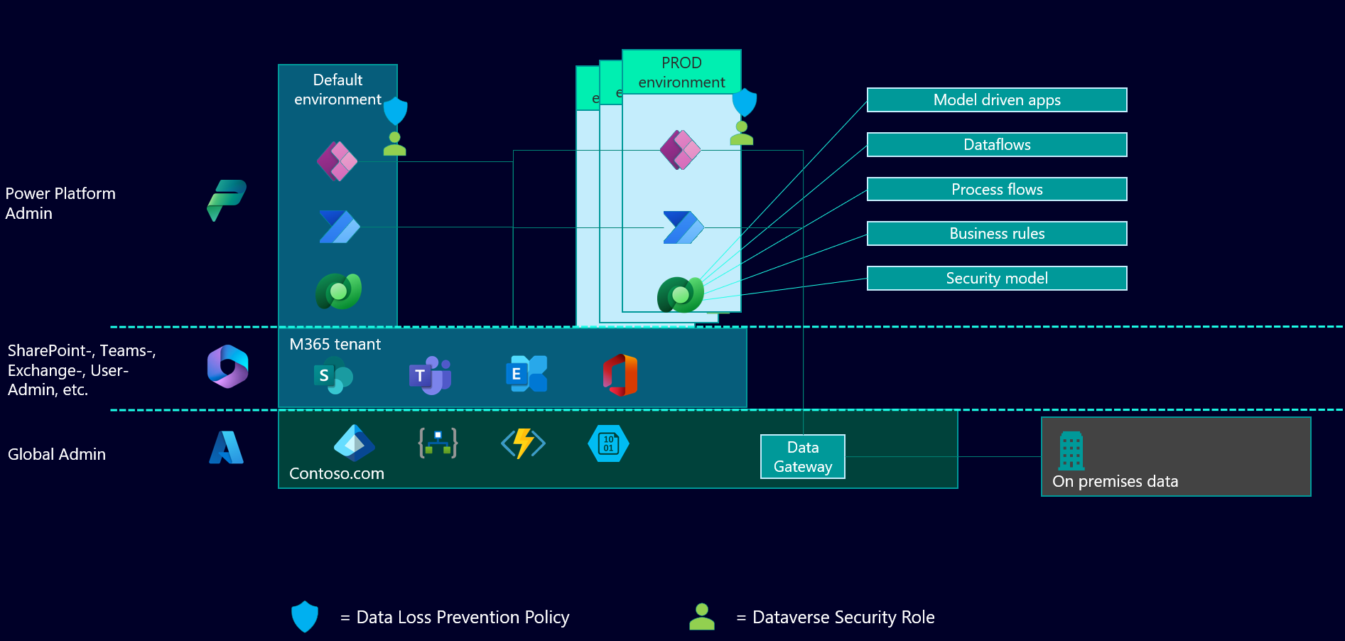 Image that shows an overview over how Power Platform, M365 and Azure are built upon each other, and which admin is responsible for what part